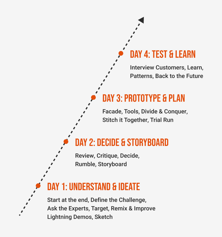 Innovation Sprint - 4-Day Process